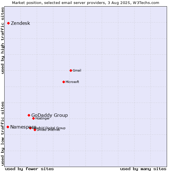 Market position of GoDaddy Group vs. Zendesk vs. Namespace
