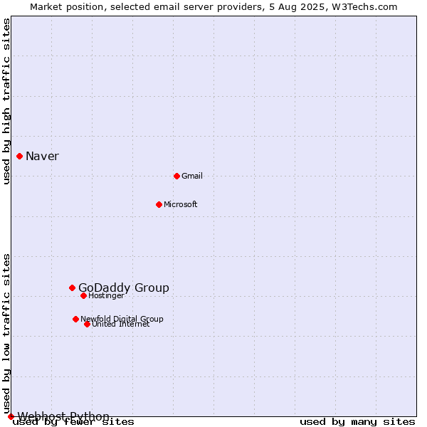 Market position of GoDaddy Group vs. Naver vs. Webhost Python