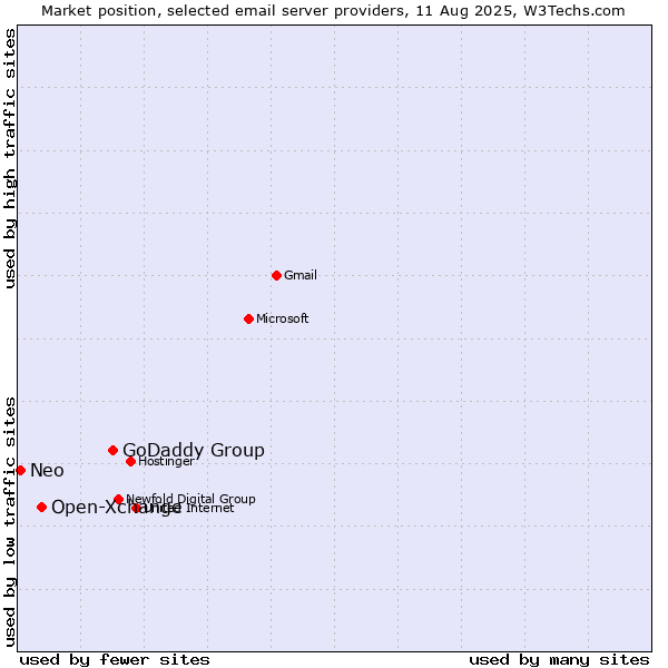 Market position of GoDaddy Group vs. Open-Xchange vs. Neo