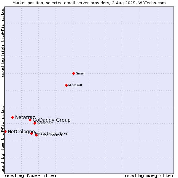 Market position of GoDaddy Group vs. Netafraz vs. NetCologne