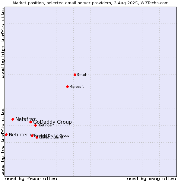 Market position of GoDaddy Group vs. Netafraz vs. Netinternet