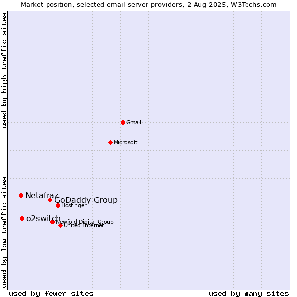 Market position of GoDaddy Group vs. o2switch vs. Netafraz
