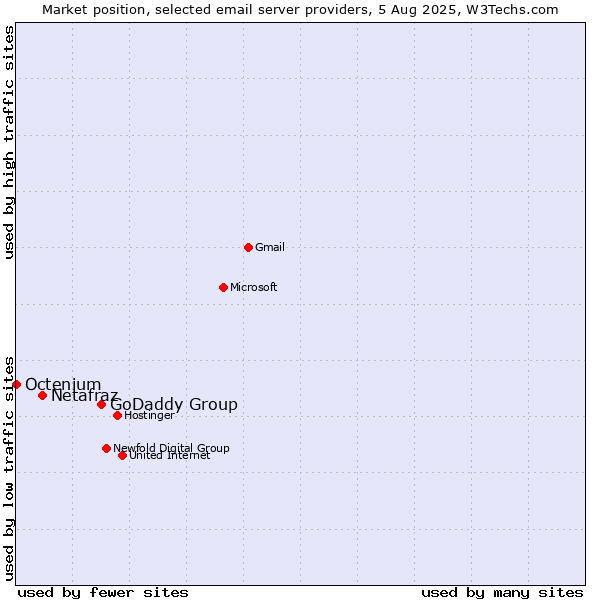 Market position of GoDaddy Group vs. Netafraz vs. Octenium