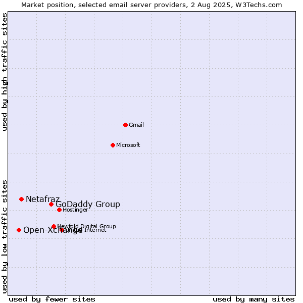 Market position of GoDaddy Group vs. Netafraz vs. Open-Xchange