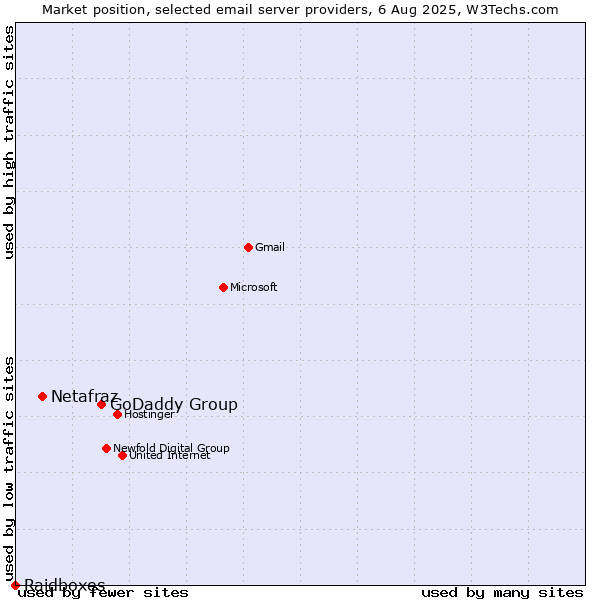 Market position of GoDaddy Group vs. Netafraz vs. Raidboxes