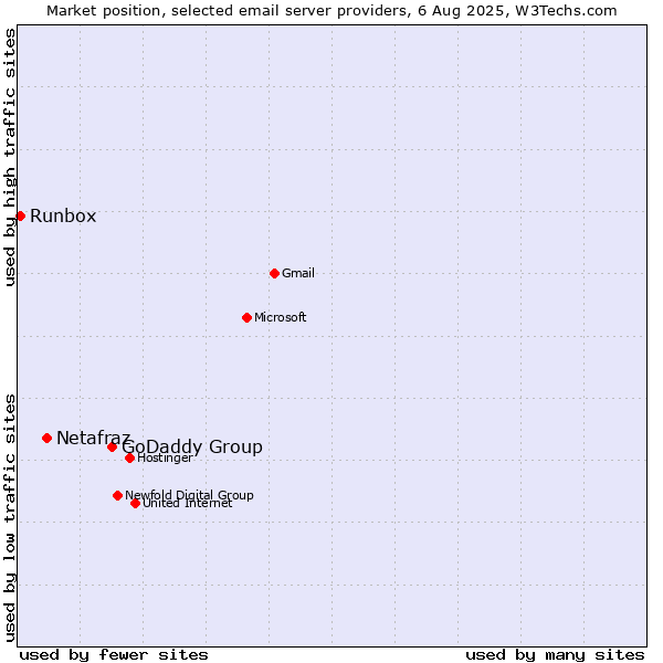 Market position of GoDaddy Group vs. Netafraz vs. Runbox