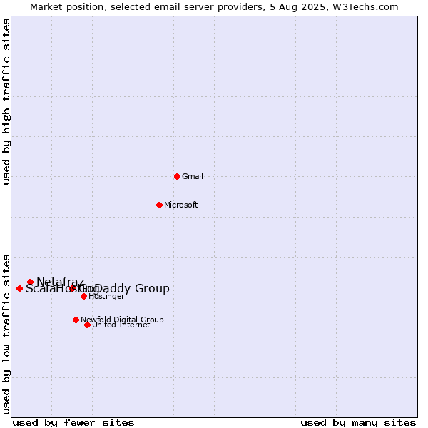 Market position of GoDaddy Group vs. Netafraz vs. ScalaHosting