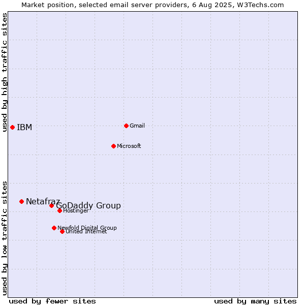 Market position of GoDaddy Group vs. Netafraz vs. IBM
