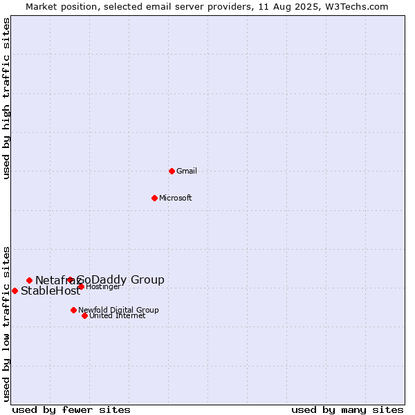 Market position of GoDaddy Group vs. Netafraz vs. StableHost