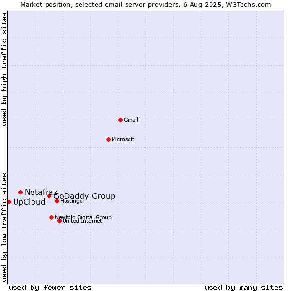 Market position of GoDaddy Group vs. Netafraz vs. UpCloud