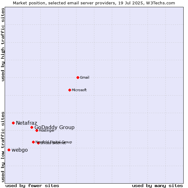 Market position of GoDaddy Group vs. Netafraz vs. webgo