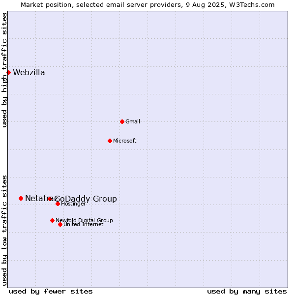 Market position of GoDaddy Group vs. Netafraz vs. Webzilla