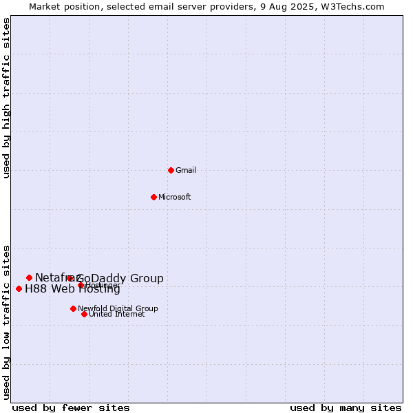 Market position of GoDaddy Group vs. Netafraz vs. H88 Web Hosting