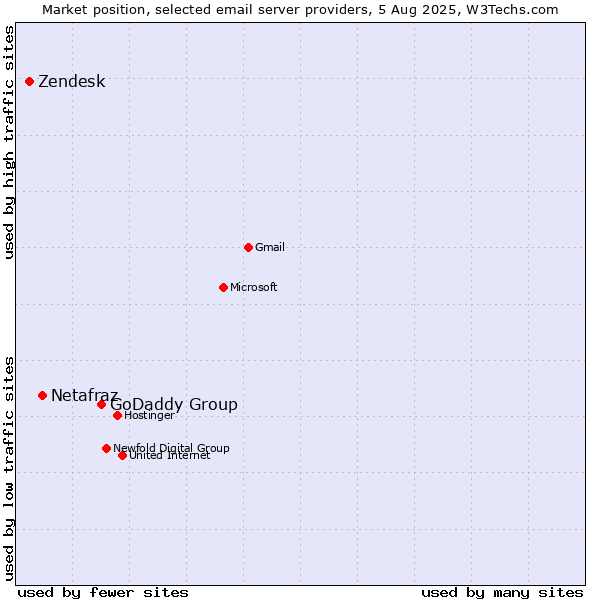 Market position of GoDaddy Group vs. Netafraz vs. Zendesk