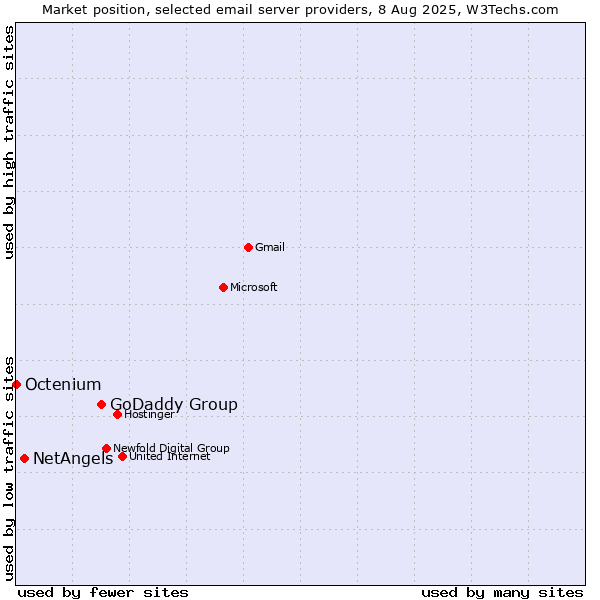 Market position of GoDaddy Group vs. NetAngels vs. Octenium