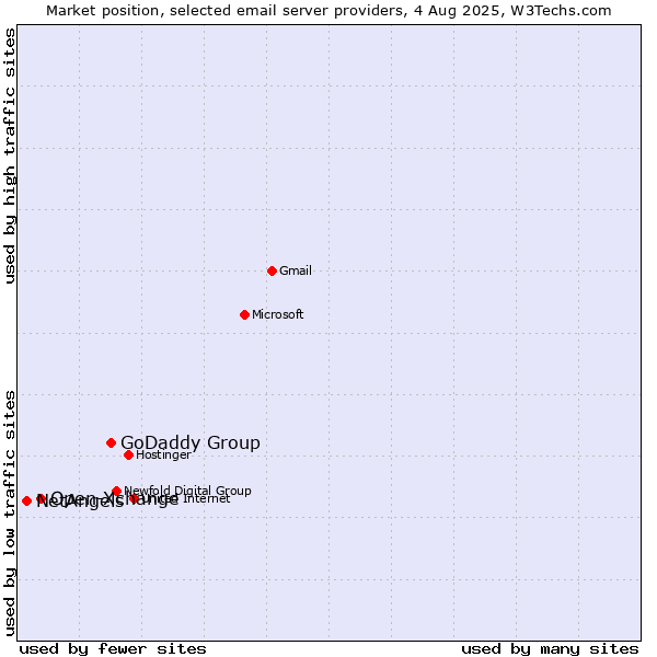 Market position of GoDaddy Group vs. Open-Xchange vs. NetAngels