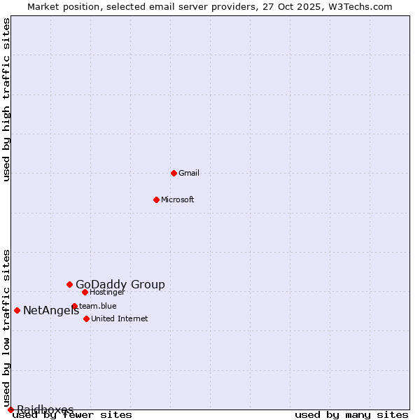 Market position of GoDaddy Group vs. NetAngels vs. Raidboxes