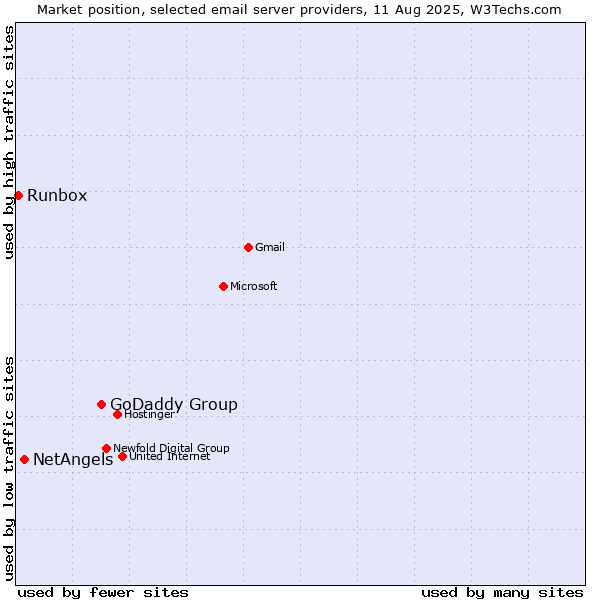 Market position of GoDaddy Group vs. NetAngels vs. Runbox