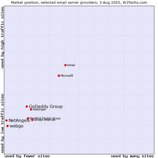 Market position of GoDaddy Group vs. webgo vs. NetAngels