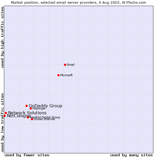 Market position of GoDaddy Group vs. Network Solutions vs. NetCologne
