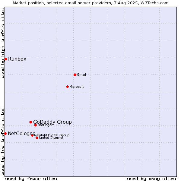 Market position of GoDaddy Group vs. Runbox vs. NetCologne