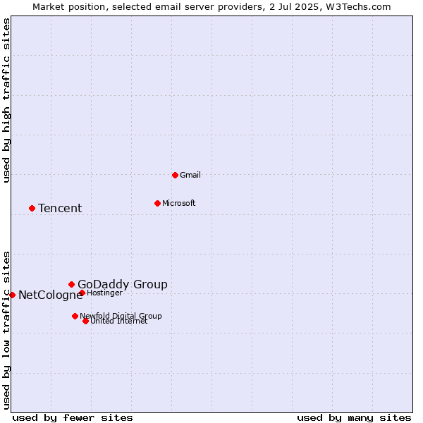 Market position of GoDaddy Group vs. Tencent vs. NetCologne