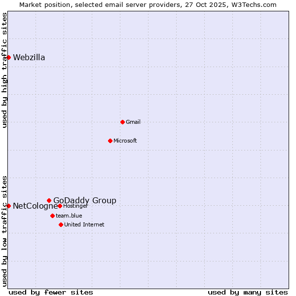 Market position of GoDaddy Group vs. NetCologne vs. Webzilla