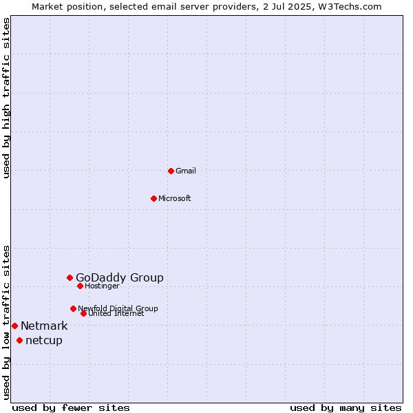 Market position of GoDaddy Group vs. netcup vs. Netmark