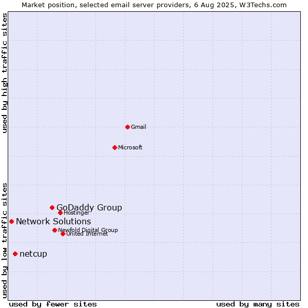 Market position of GoDaddy Group vs. netcup vs. Network Solutions
