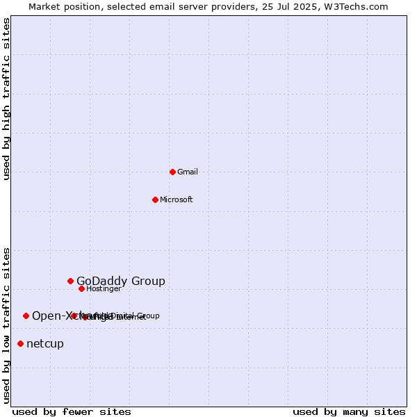Market position of GoDaddy Group vs. Open-Xchange vs. netcup