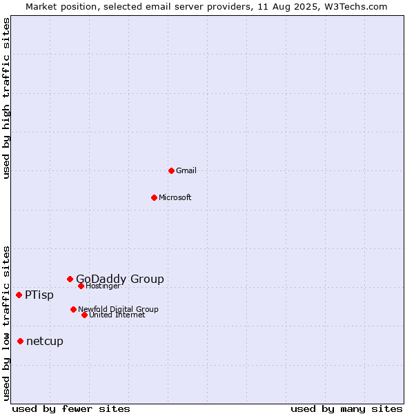 Market position of GoDaddy Group vs. netcup vs. PTisp