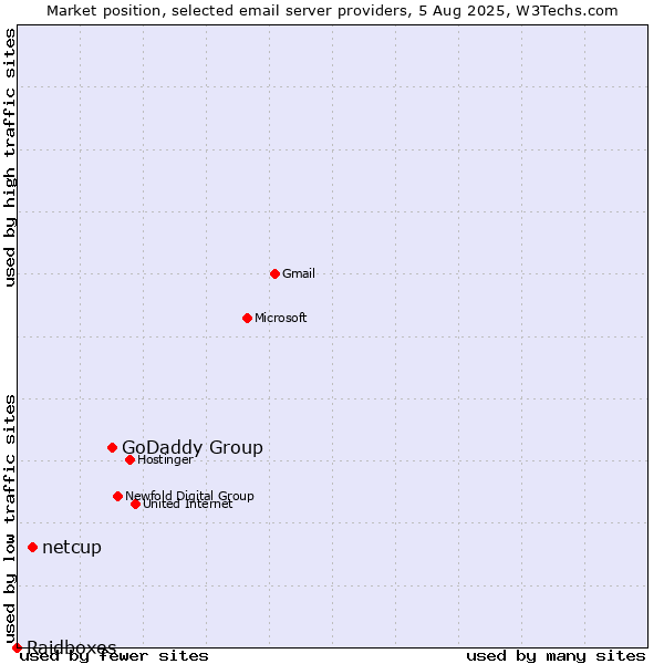 Market position of GoDaddy Group vs. netcup vs. Raidboxes