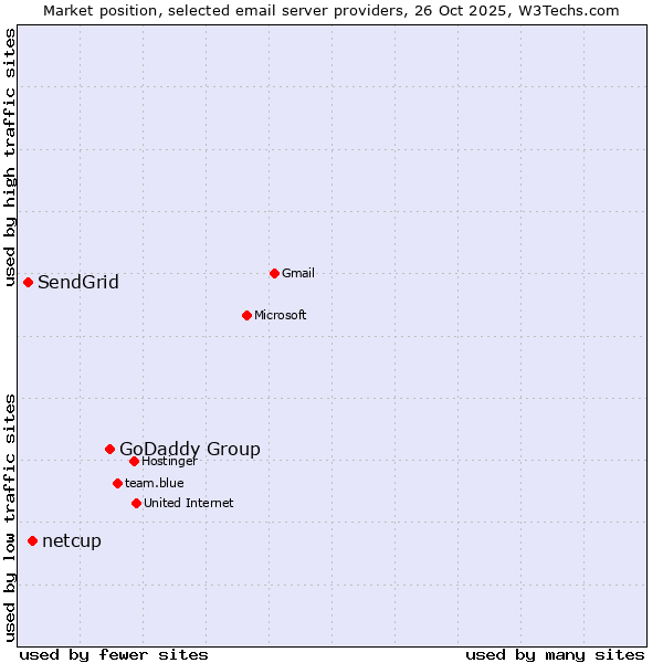 Market position of GoDaddy Group vs. netcup vs. SendGrid