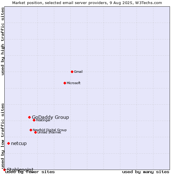 Market position of GoDaddy Group vs. netcup vs. Stablepoint