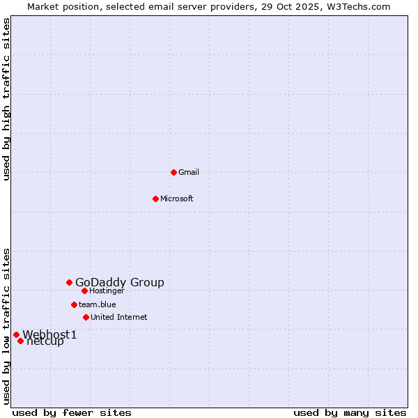 Market position of GoDaddy Group vs. netcup vs. Webhost1
