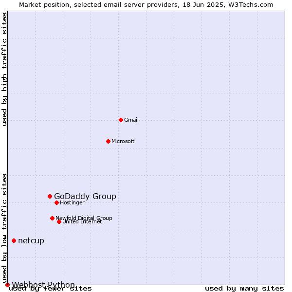 Market position of GoDaddy Group vs. netcup vs. Webhost Python