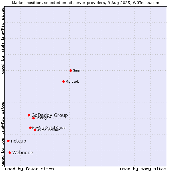 Market position of GoDaddy Group vs. Webnode vs. netcup