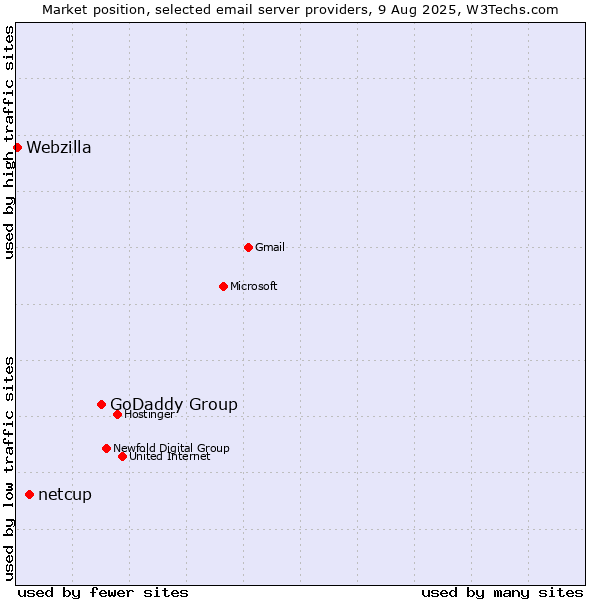 Market position of GoDaddy Group vs. netcup vs. Webzilla