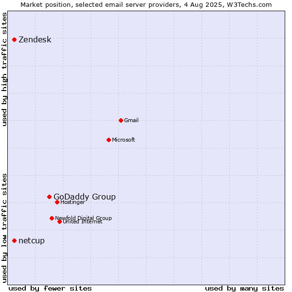 Market position of GoDaddy Group vs. Zendesk vs. netcup
