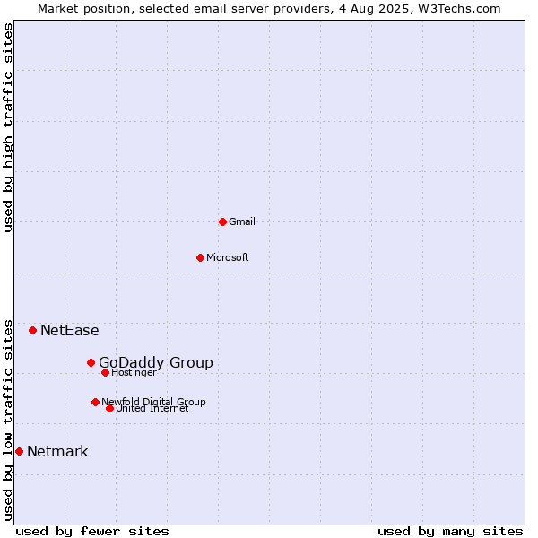 Market position of GoDaddy Group vs. NetEase vs. Netmark