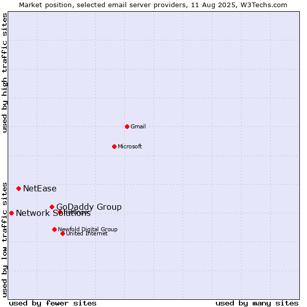 Market position of GoDaddy Group vs. NetEase vs. Network Solutions