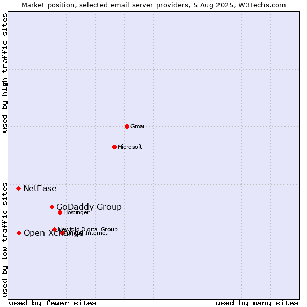 Market position of GoDaddy Group vs. Open-Xchange vs. NetEase