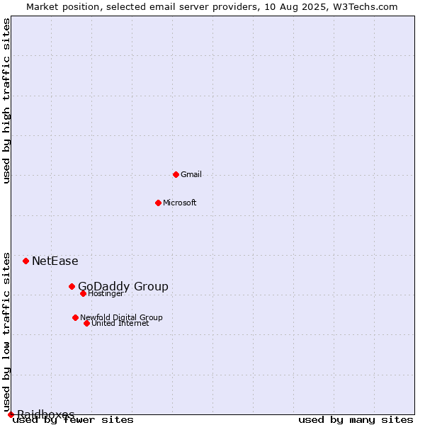 Market position of GoDaddy Group vs. NetEase vs. Raidboxes