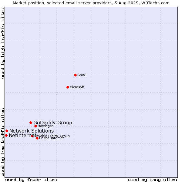 Market position of GoDaddy Group vs. Network Solutions vs. Netinternet