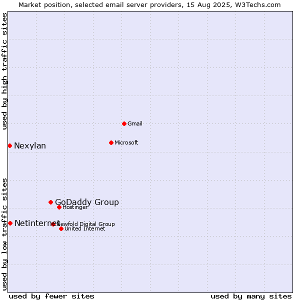 Market position of GoDaddy Group vs. Netinternet vs. Nexylan