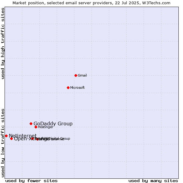 Market position of GoDaddy Group vs. Open-Xchange vs. Netinternet