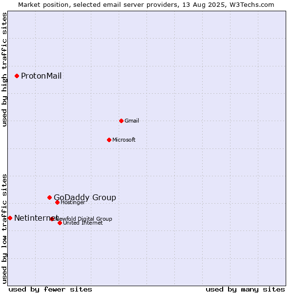 Market position of GoDaddy Group vs. ProtonMail vs. Netinternet