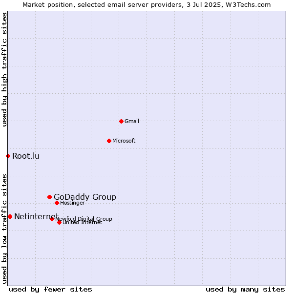 Market position of GoDaddy Group vs. Netinternet vs. Root.lu