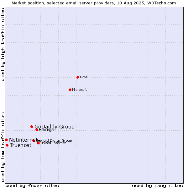Market position of GoDaddy Group vs. Truehost vs. Netinternet