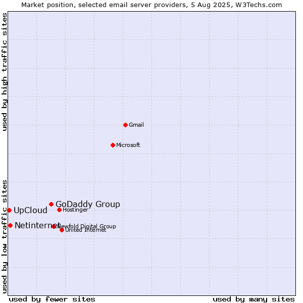 Market position of GoDaddy Group vs. Netinternet vs. UpCloud
